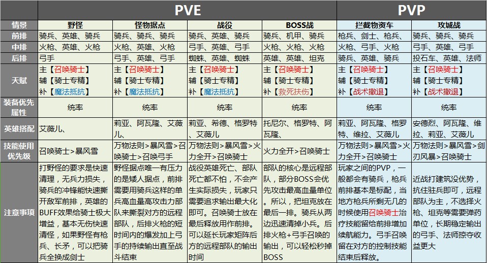 剑与家园艾莲娜加点及兵种搭配攻略 隐形 破坏 招募 难民 增益 日子 阿瓦隆 部队 家园 领主 哥哥 公主 加点 剑与家园 魔法 天赋 骑士 兵种 骑兵 新闻资讯  第4张