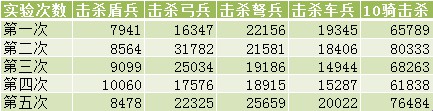 乱世王者曹丕进阶攻略 曹丕对近战骑的作用详解 战争 欺负 终结 开战 部队 集结 误差 最高 暴力 乱世 骑兵 乱世王者 太史慈 枪兵 铁骑 大魏 小伙伴 小厨 近战 曹丕 新闻资讯  第5张