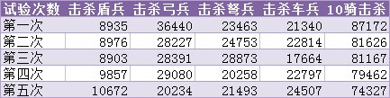 乱世王者曹丕进阶攻略 曹丕对近战骑的作用详解 战争 欺负 终结 开战 部队 集结 误差 最高 暴力 乱世 骑兵 乱世王者 太史慈 枪兵 铁骑 大魏 小伙伴 小厨 近战 曹丕 新闻资讯  第6张