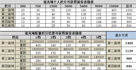 不思议迷宫混沌域平民攻略：混沌域平民奖励获取攻略 战力 无人 克隆 舰队 加速 挖矿 废墟 联盟 大佬 迷宫 混沌 平民 新闻资讯  第2张