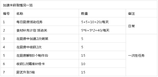 崩坏3年夜饭厨房在哪里？年夜饭厨房制作攻略 计划 3天 聊天室 厨艺 做菜 料理 闹钟 情报 下线 休闲 道具 效率 结晶 加速 崩坏3 崩坏 年夜饭 新闻资讯  第6张