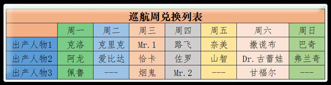 快速入手大量晶石 航海王启航珍宝巡航详解 新世界 岛屿 最高 乔巴 继承 战胜 庆典 强化 珍宝 航海王 共鸣 航海 航海王启航 启航 周年 四周年 噩梦 战力 能量 人物 新闻资讯  第4张