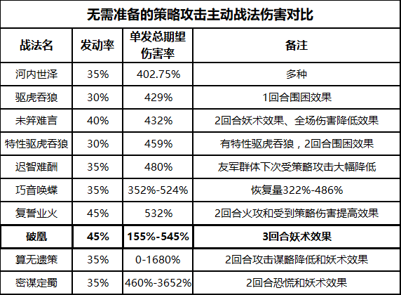 率土之滨司马懿阵容搭配详解 司马懿怎么配置队伍阵容 一夫当关 引爆 辅助 重整旗鼓 发动 强度 爆破 率土之滨 月英 黄月英 策略 诸葛亮 安抚 曹操 诸葛 妖术 战法 司马 司马懿 新闻资讯  第3张