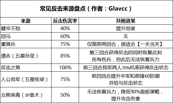 率土之滨反击机制详解 反击也有深套路 蔡文姬 赵云 菜刀队 不可以 貂蝉 被我 冲突 率土之滨 凤仪 可行 庞德 董卓 祝融夫人 指挥 追击 马岱 前锋 祝融 战法 新闻资讯  第5张