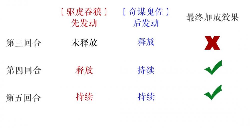 率土之滨始计郭嘉队速度加点利弊分析 灵魂 埋伏 正常 增益 在那 事项 误区 策略 成就 处于 代价 发动 率土之滨 第五 加速 行动 加点 战法 郭嘉 新闻资讯  第5张