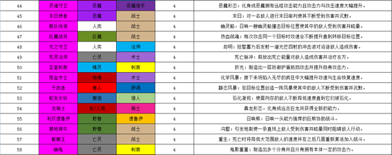 魔兽自走棋Allstar攻略：基础与入门篇 兵种 对抗 观察 金币 星级 就是我 招募 小飞 小飞侠 棋子 aut dis isp spl play arg display 魔兽 自走棋 ar 新闻资讯  第29张