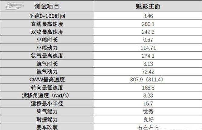 QQ飞车手游魅影王爵改装推荐：魅影王爵性能、改装方案一览 qq 本来 超越 大幅 qq飞车 幅度 qq飞车手游 高速 告诉 犹豫 最高 刚刚 赛车 团子 rad 漂移 车手 飞车 性能 魅影 新闻资讯  第2张