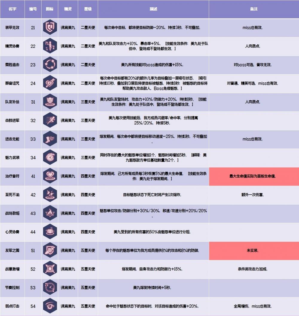 约战精灵再临诱宵美九攻略：诱宵美九质点、技能加点指南 位移 培养 绝对 近战 汇总 大战 小伙伴 另一个 轮舞曲 辅助 指南 约战 精灵 加点 诱宵美九 新闻资讯  第4张