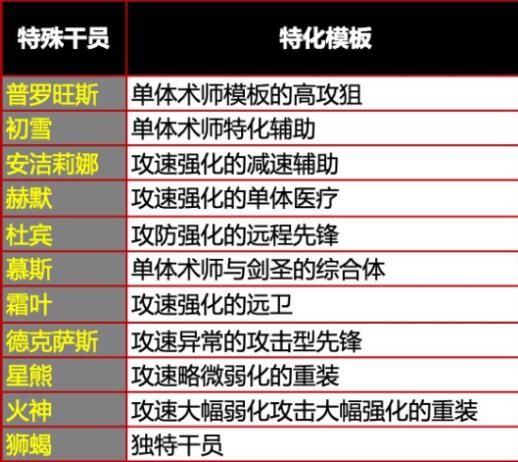 明日方舟子职业对应攻速详解 全子职业攻速都是多少？ 平衡 就是我 莉娜 快慢 空白 bug 强化 错觉 狙击 近战 近卫 远程 帧数 cos 重装 间隔 异常 辅助 明日 方舟 新闻资讯  第3张