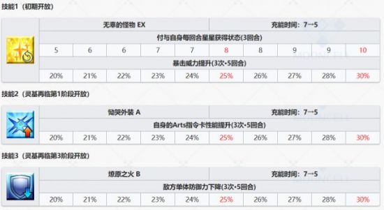 FGO安东尼奥萨列里怎么样？安东尼奥萨列里技能属性评测 勉强 水枪 大佬 战神 星战 星爆 打手 最高 蓝魔 蓝光 测评 色卡 潜力 强度 its 白字 连发 评测 安东尼奥 尼奥 新闻资讯  第5张