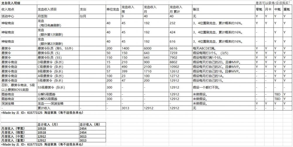 忍者必须死3神龙之血怎么用？神龙之血的作用及获取方法 两人 六点 便宜 性价比 两个人 仍然 深渊 小号 效率 签到 神秘商店 寒冰 神秘 宝物 忍者必须死3 忍者 忍者必须死 商店 龙血 悬赏 新闻资讯  第2张