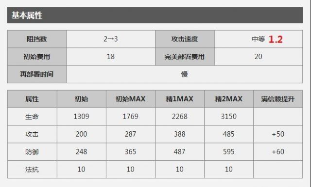 明日方舟赛雷娅怎么样？赛雷娅数据评测 3的 术士 时机 夜莺 强度 长度 攻防 恐怖 奶特 发动 法师 坦克 天赋 防御 怪物 法术 雷蛇 明日 方舟 评测 新闻资讯  第2张