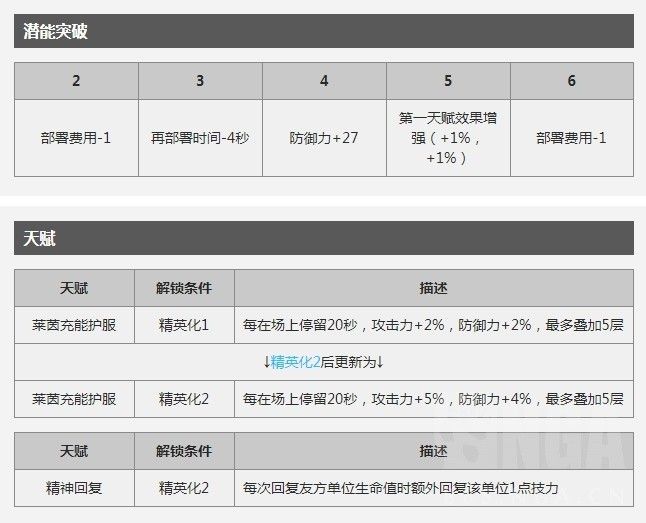 明日方舟赛雷娅怎么样？赛雷娅数据评测 3的 术士 时机 夜莺 强度 长度 攻防 恐怖 奶特 发动 法师 坦克 天赋 防御 怪物 法术 雷蛇 明日 方舟 评测 新闻资讯  第4张