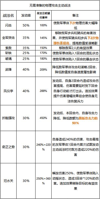 率土之滨如何打出成吨高输出？物理战法全解析让你队伍上一线！ 战斗机 最好是 vc 霸王 率土之滨 道行 草木皆兵 防御 黄天 恢复 恐慌 埋伏 辕门 发型 妖术 吕布 一骑当千 折戟 雄兵 战法 新闻资讯  第1张