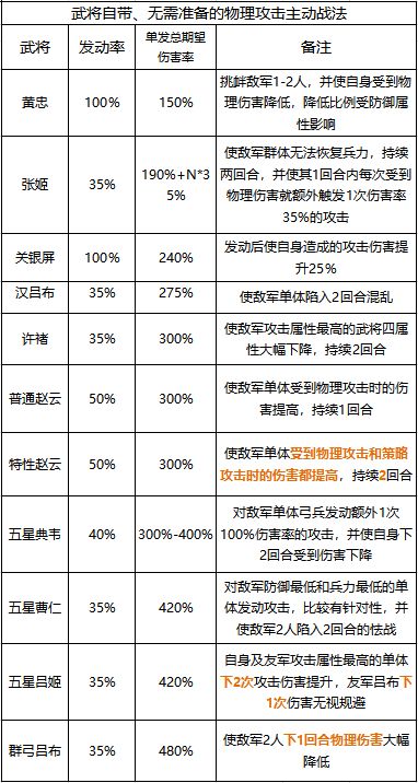 率土之滨如何打出成吨高输出？物理战法全解析让你队伍上一线！ 战斗机 最好是 vc 霸王 率土之滨 道行 草木皆兵 防御 黄天 恢复 恐慌 埋伏 辕门 发型 妖术 吕布 一骑当千 折戟 雄兵 战法 新闻资讯  第2张