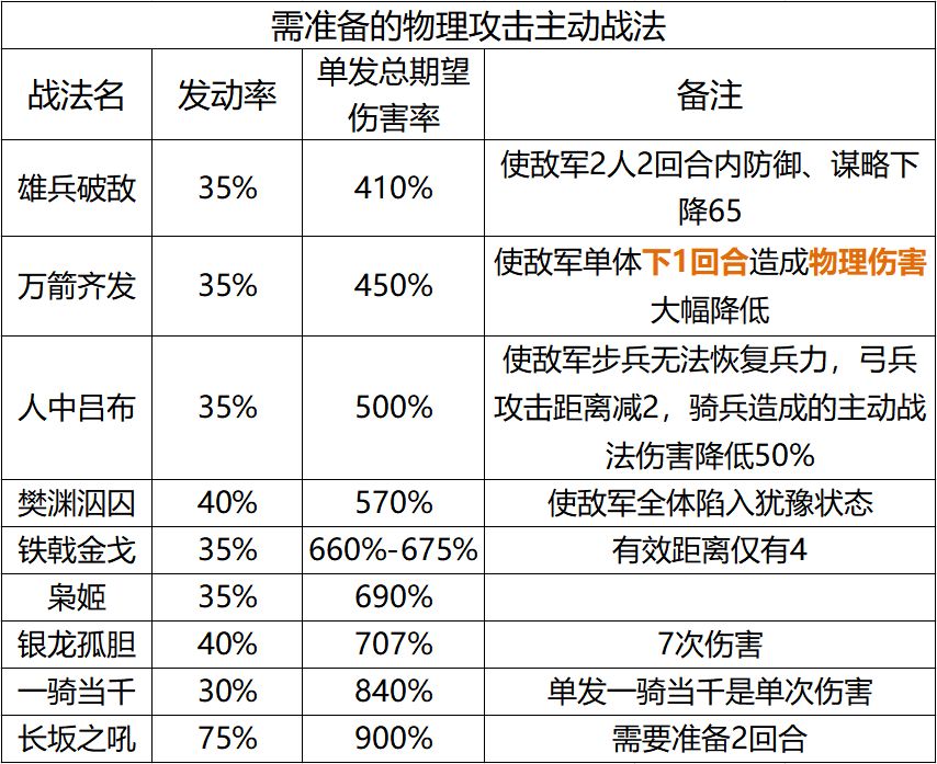 率土之滨如何打出成吨高输出？物理战法全解析让你队伍上一线！ 战斗机 最好是 vc 霸王 率土之滨 道行 草木皆兵 防御 黄天 恢复 恐慌 埋伏 辕门 发型 妖术 吕布 一骑当千 折戟 雄兵 战法 新闻资讯  第3张