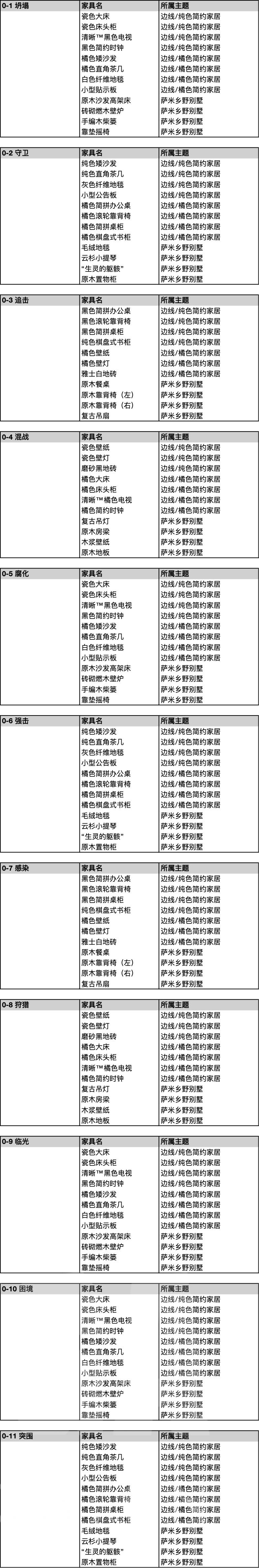 明日方舟家具掉落关卡有哪些？全关卡掉落家具列表 整理 突袭 主线 明日 方舟 新闻资讯  第2张