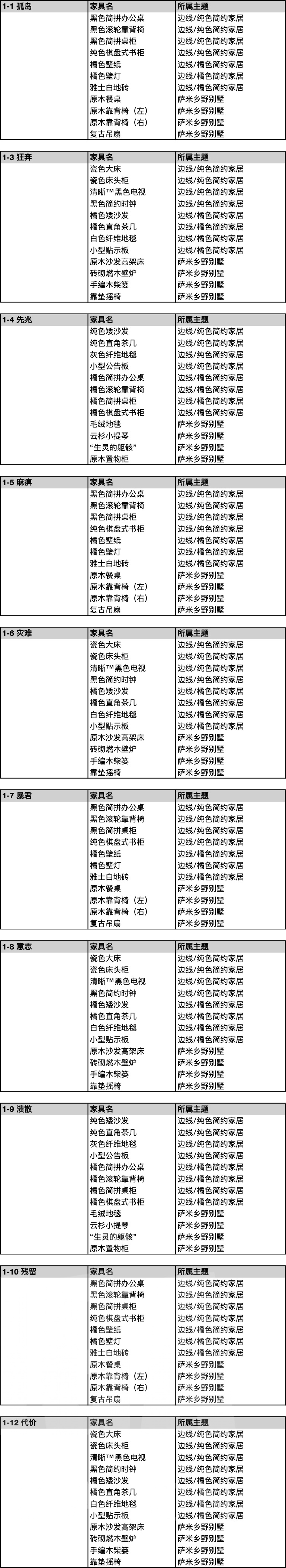 明日方舟家具掉落关卡有哪些？全关卡掉落家具列表 整理 突袭 主线 明日 方舟 新闻资讯  第3张