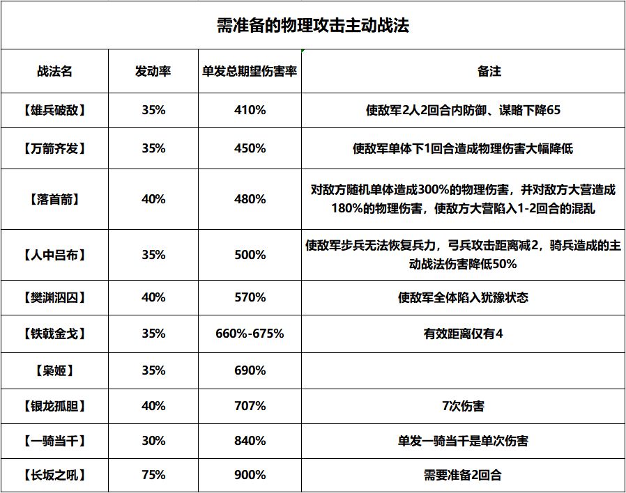 征服赛季新秀蜀蛮兵队！率土之滨物理双核体系直击敌军大营！ 草木皆兵 双核 骑兵 可行 发动 吕布 妖术 重整旗鼓 行动 恢复 突击 全军 一骑当千 谋定后动 法正 前锋 关羽 战法 沙摩柯 新闻资讯  第3张