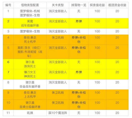 崩坏3夏日虚数迷阵第四期地图详解 奇异 漂流 探索 真人 炸弹 远程 元素 箱子 即将到来 未知 增益 武神 远古 女武神 遗物 怪物 情报 崩坏 崩坏3 夏日 新闻资讯  第2张