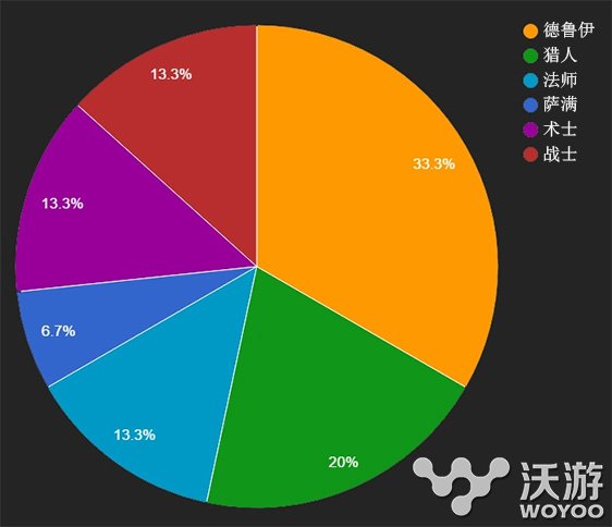 炉石传说三足鼎立乱斗模式卡组胜率统计 上榜 青睐 骑士 牧师 德鲁伊 复活牧 猎人 连胜 看好 没有人 国外 复活 盗贼 最高 乱斗 三足鼎立 卡组 炉石 炉石传说 新闻资讯  第2张