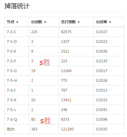 战舰少女r暴怒怎么打捞 暴怒打捞地点推荐 胡德 节点 战舰少女R 魔盒 鱼雷 三角 潜艇 正常 航母 出货 少女 地点 舰少 战舰 战舰少女 boss 打捞 暴怒 新闻资讯  第2张