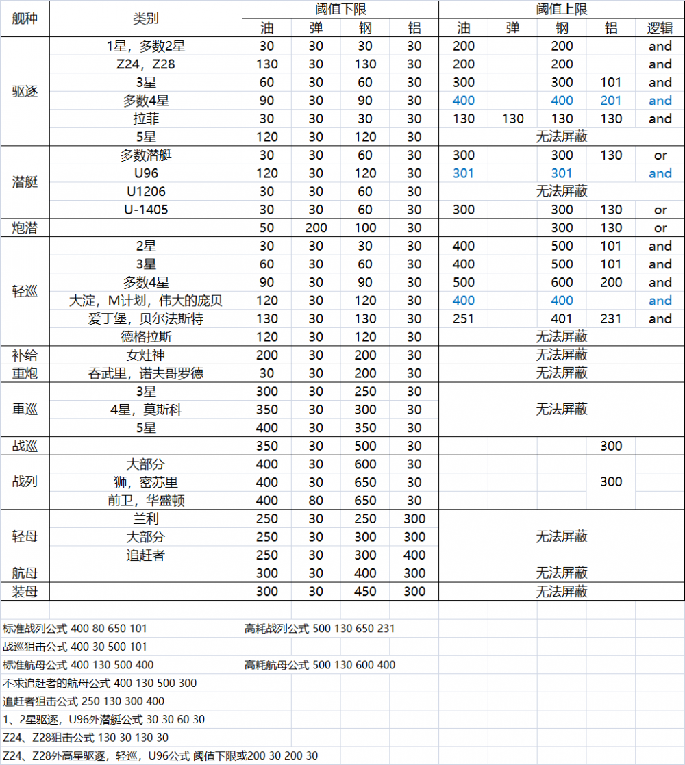 战舰少女r建造公式及阈值分析 养殖 对战 大佬 战舰少女R 战舰 少女 舰少 战舰少女 新闻资讯  第1张