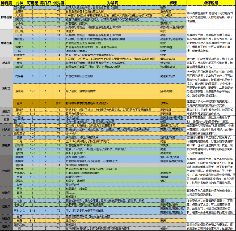 阴阳师新手怎么玩？大佬赐新手推荐养成表带你入门 阵营 小伙伴 大致 刀刀 刀刃 人认为 迷茫 结了 请看 效率 培养 PVE 大佬 养成 阴阳师 新闻资讯  第2张