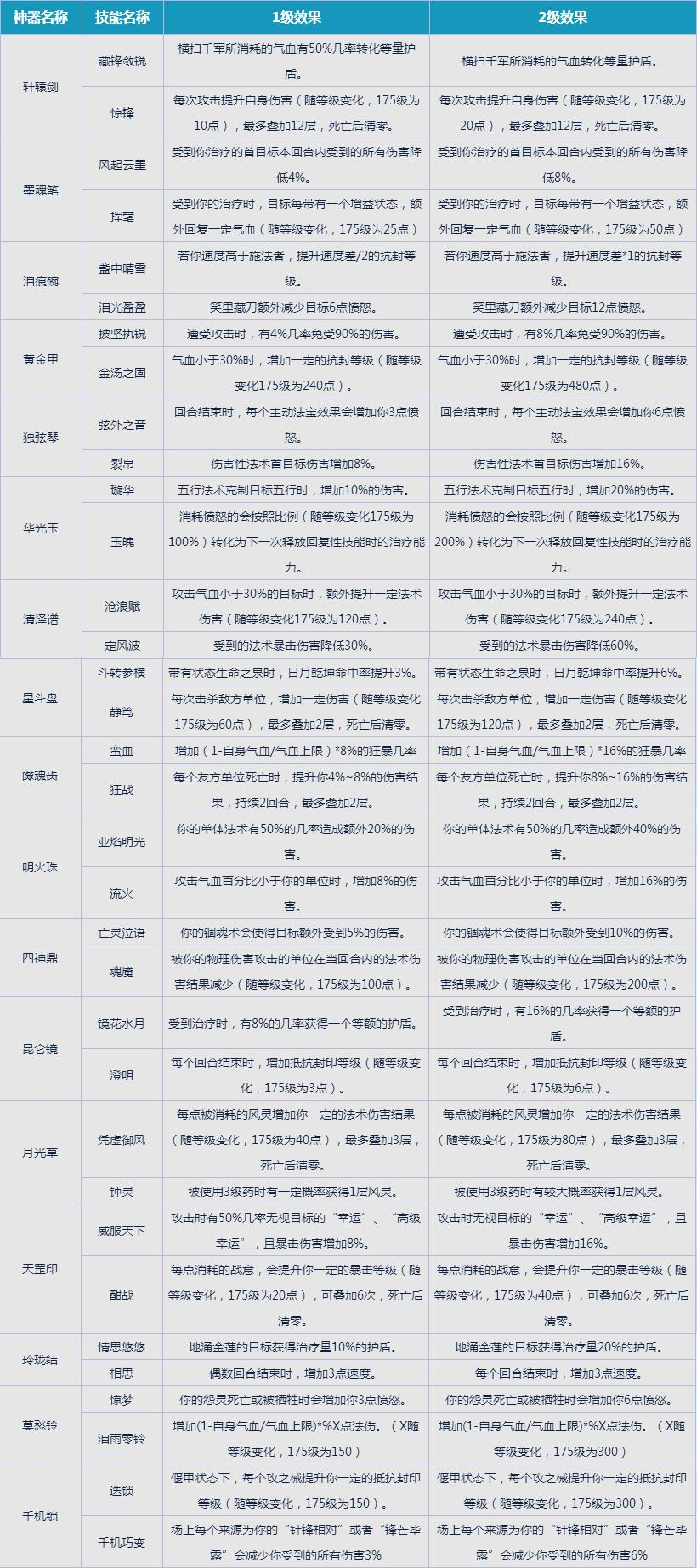 梦幻西游神器进化任务怎么做 幅度 大幅度 1点 3级 死亡 大幅 单人 夫子 轩辕 是神 小夫 大唐 灵犀 梦幻西游神器 梦幻 天机 西游 进化 新闻资讯  第3张