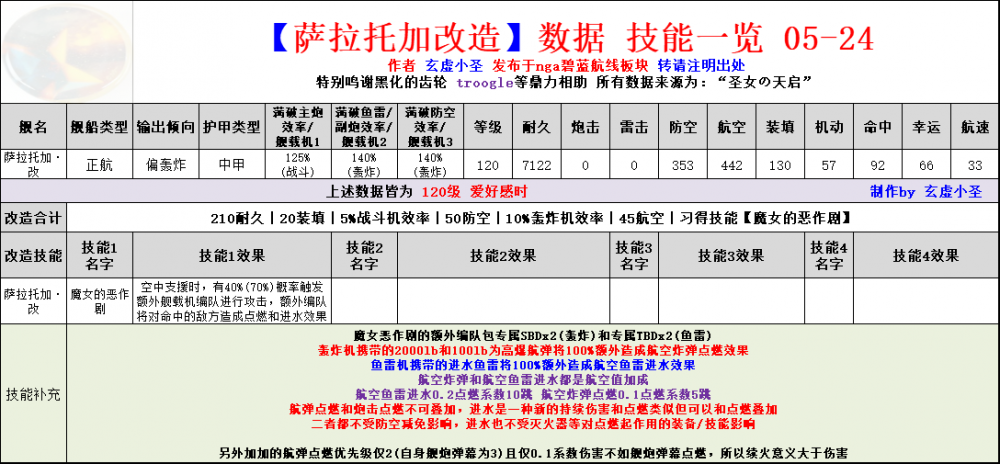 碧蓝航线萨拉托加改造技能及性能曝光 恶作剧 加加 舰娘 结了 开心 流水 勉强 指挥官 算了 突击 编队 航弹 舰载机 较量 曝光 碧蓝 航线 碧蓝航线 性能 萨拉 新闻资讯  第2张