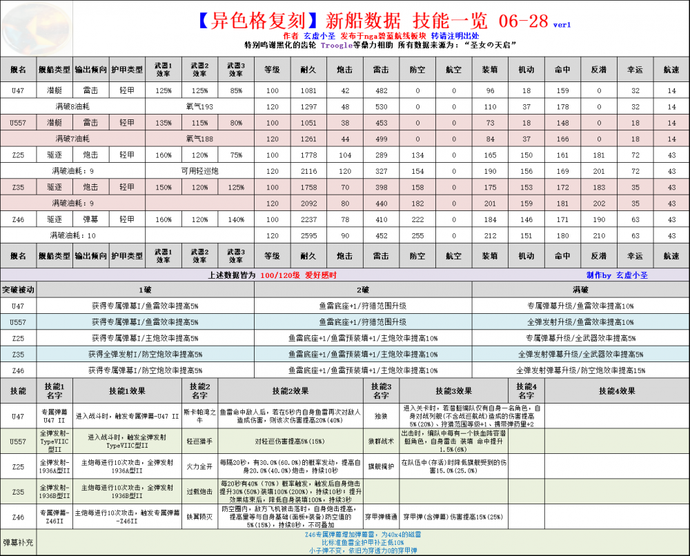 碧蓝航线异色格复刻新船数据技能一览 江风 看图 看图说话 勉强 没法 潜力 强度 驱逐 铁血 掩护 命运 潜艇 弹幕 缩水 航线 碧蓝 碧蓝航线 新闻资讯  第1张