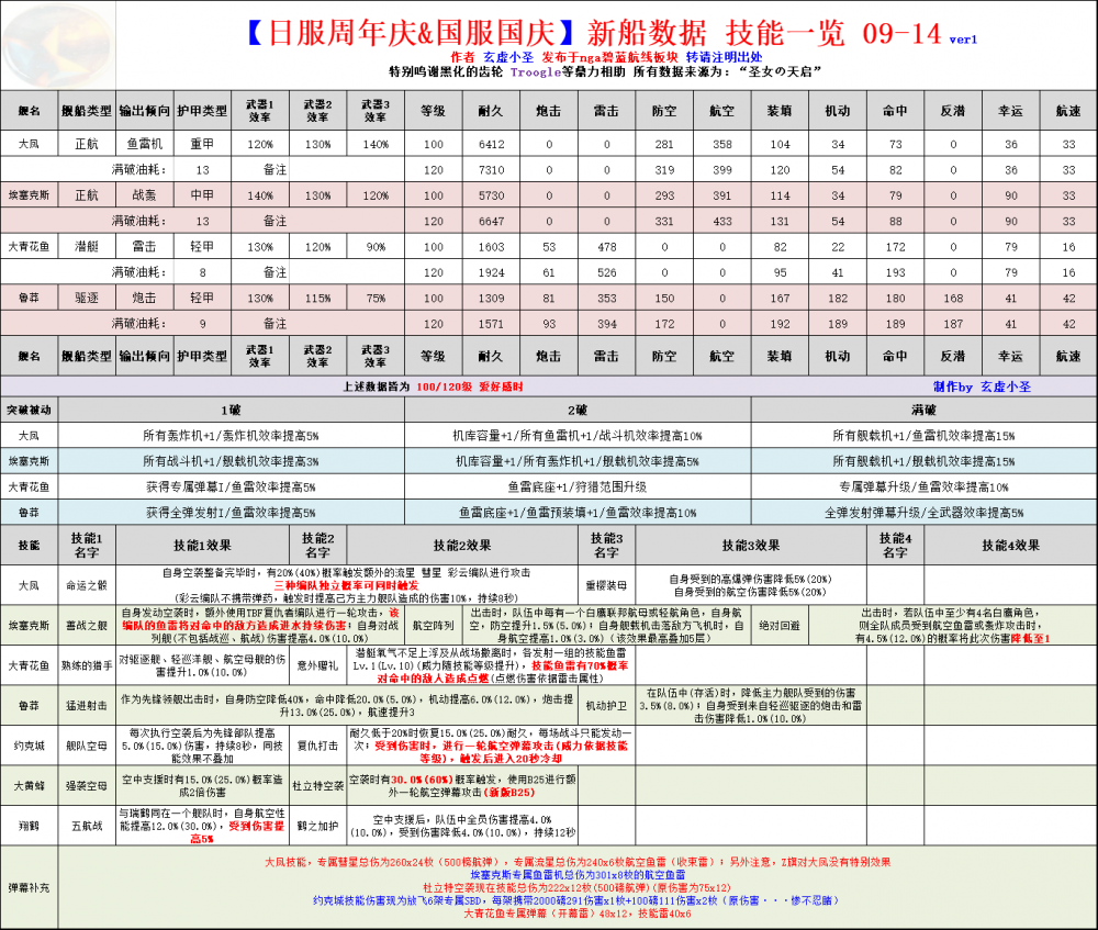 大佬评测碧蓝航线国庆新船数据 大凤饺子强无敌 青花鱼 大黄 弹幕 翻身 加加 航母 命运 塞克 上都 国庆节活动 飞机 无敌 航线 碧蓝航线 评测 大佬 碧蓝 大凤 饺子 新闻资讯  第1张