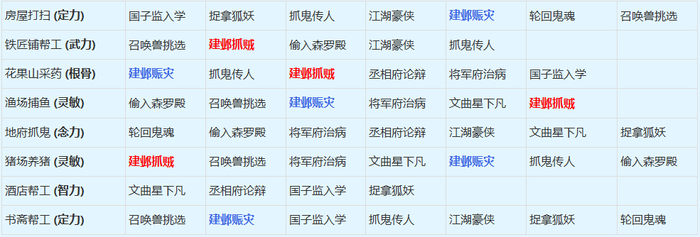 梦幻西游新版孩子奇遇触发详解 奇遇与行动对应规则 弓箭 关心 万金油 拿去 圣女 收集 养育 没人 培养 减压 红色 捕鱼 西游 梦幻 2岁 行动 奇遇 新闻资讯  第1张