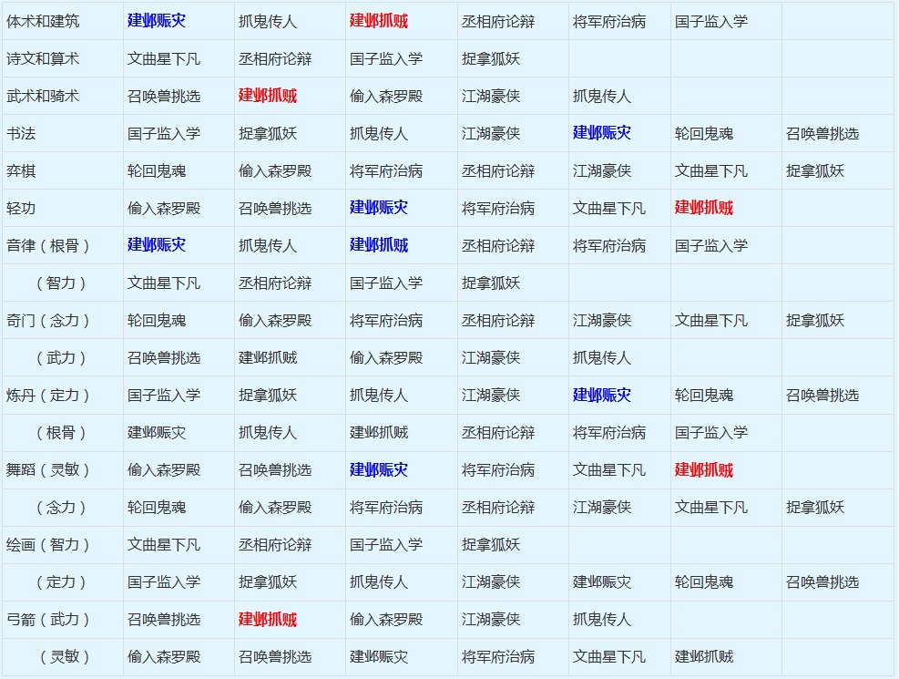 梦幻西游新版孩子奇遇触发详解 奇遇与行动对应规则