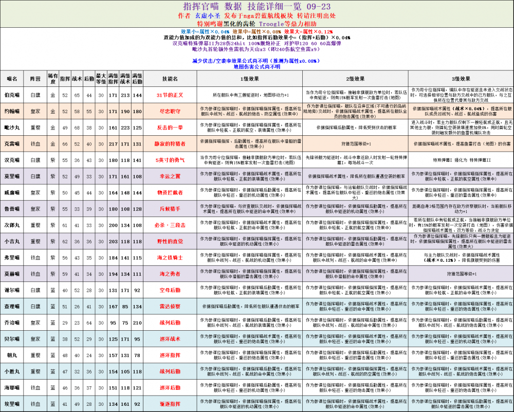 碧蓝航线指挥喵系统技能及属性效果一览 培养 结了 改变 辅助 幅度 大佬 成就 箱子 天赋 航线 碧蓝 碧蓝航线 指挥 新闻资讯  第1张