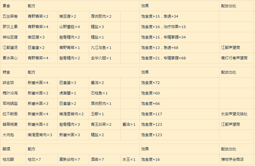 古剑奇谭网络版食谱配方及其效果一览 图吧 食物 看图 汇总 出处 b3 3a 2b 食谱 古剑 古剑奇谭 古剑奇谭网络版 配方 新闻资讯  第2张