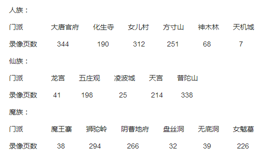 梦幻西游2018全民pk争霸赛第一轮落下帷幕 大数据分析强势门派 地府 弟子 化生 尽管 方寸 女魃 排位 狮驼岭 大唐 数据分析 录像 梦幻西游2 帷幕 全民 西游 梦幻 西游2 门派 新闻资讯  第2张