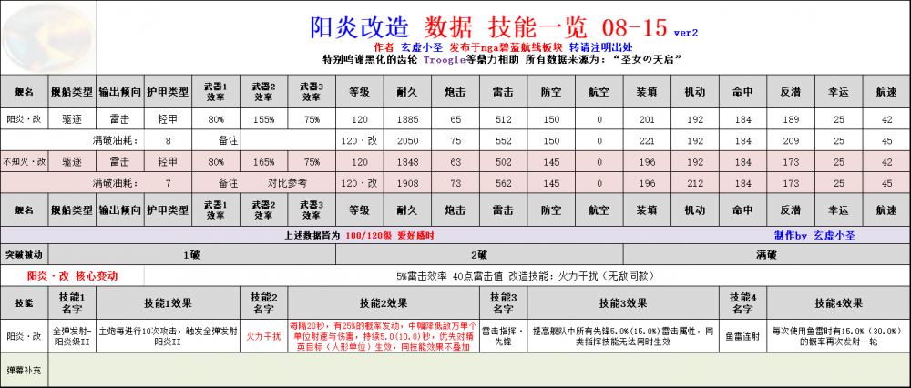 碧蓝航线阳炎改造数据性能一览 差不多 效率 无敌 同款 炮击 立绘 垃圾 姐妹 dps dp 还行 大佬 ps 碧蓝航线 航线 性能 碧蓝 阳炎 新闻资讯  第1张