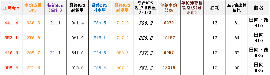 碧蓝航线日向和伊势改造测评 附初步伤害期望 b4 dp ps 打到 大佬 弹幕 大了 防卫 看图 强化 现代 效率 性能 子弹 发条 boss 碧蓝航线 航线 测评 碧蓝 新闻资讯  第2张