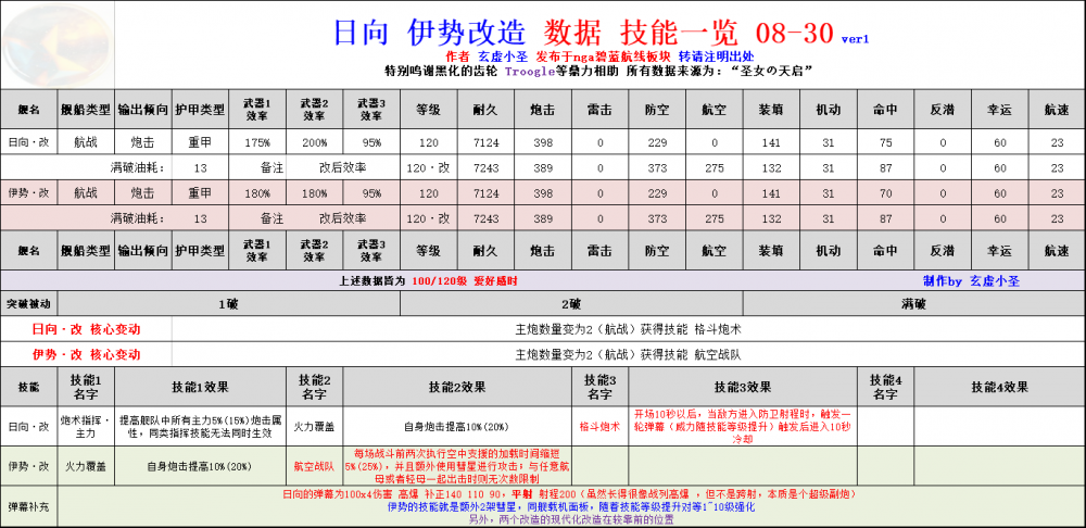 碧蓝航线日向和伊势改造测评 附初步伤害期望 b4 dp ps 打到 大佬 弹幕 大了 防卫 看图 强化 现代 效率 性能 子弹 发条 boss 碧蓝航线 航线 测评 碧蓝 新闻资讯  第1张