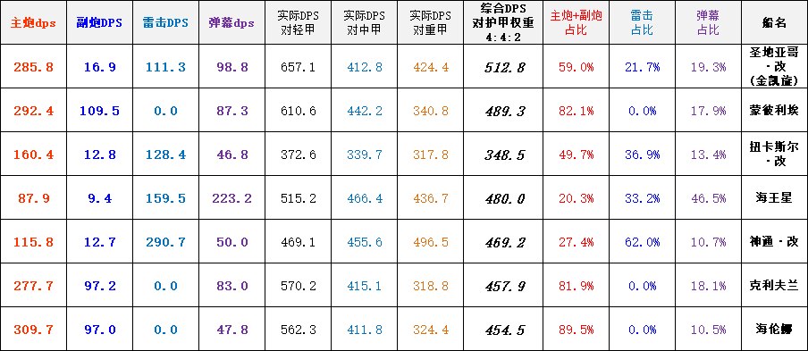 碧蓝航线金柯拉改造怎么样 圣地亚哥改造属性评测 高炮 就是现在 魔法 炮击 凯旋 鱼雷 强化 辅助 稀有 有度 强度 驱逐 弹幕 评测 航线 碧蓝 碧蓝航线 圣地 新闻资讯  第2张