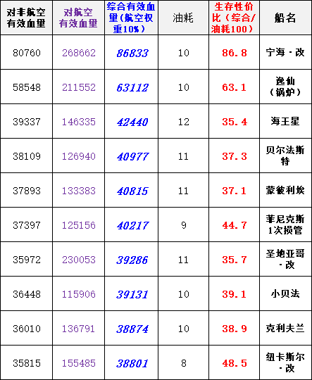 碧蓝航线金柯拉改造怎么样 圣地亚哥改造属性评测 高炮 就是现在 魔法 炮击 凯旋 鱼雷 强化 辅助 稀有 有度 强度 驱逐 弹幕 评测 航线 碧蓝 碧蓝航线 圣地 新闻资讯  第3张