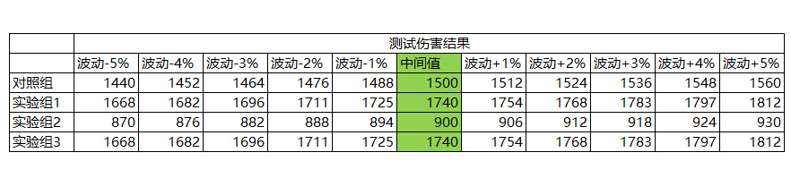 梦幻西游手游龙腾伤害详解 高速龙太多主要因为技能加成强悍 仍然 增益 游龙 镶嵌 西游 梦幻 梦幻西游手游 加点 间隔 龙影 果加 solid 高速 防御 波动 阵法 法术 龙宫 新闻资讯  第4张