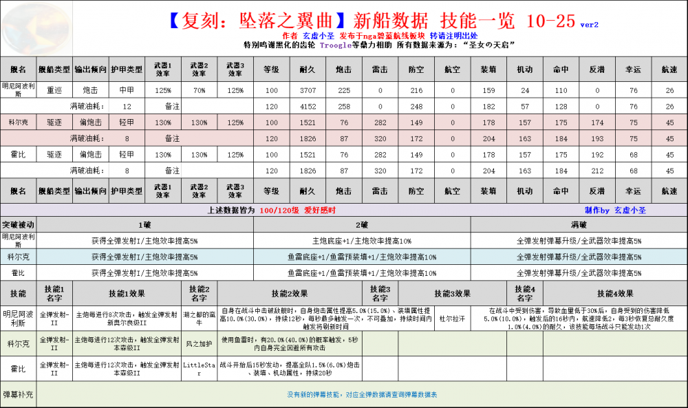 碧蓝航线坠落之翼复刻新船数据性能一览 强化 炮击 可怕 看图 pvp ver 3a r2 波利 vp 大佬 波特 弹幕 碧蓝航线 航线 碧蓝 坠落 性能 新闻资讯  第1张