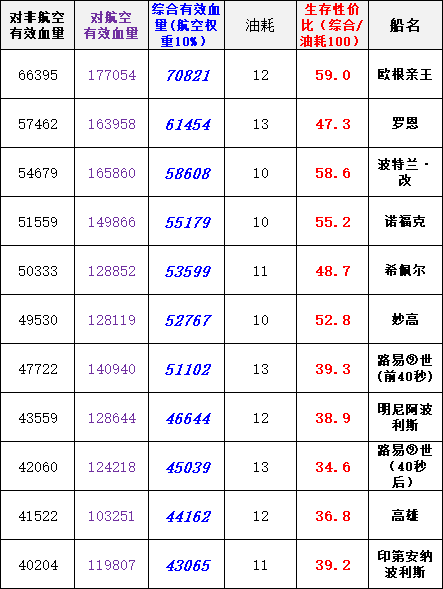 碧蓝航线坠落之翼复刻新船数据性能一览 强化 炮击 可怕 看图 pvp ver 3a r2 波利 vp 大佬 波特 弹幕 碧蓝航线 航线 碧蓝 坠落 性能 新闻资讯  第2张