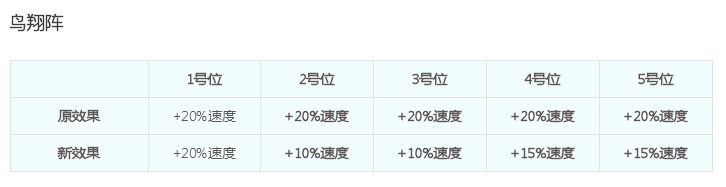 梦幻西游2018年11月门派调整详细解读 法宝 盘丝 龙魂 六道 防御 阵法 女魃 梦幻 西游2 西游 战意 梦幻西游2 法术 失去 封印 门派 奇经八脉 新闻资讯  第8张