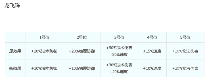 梦幻西游2018年11月门派调整详细解读 法宝 盘丝 龙魂 六道 防御 阵法 女魃 梦幻 西游2 西游 战意 梦幻西游2 法术 失去 封印 门派 奇经八脉 新闻资讯  第9张