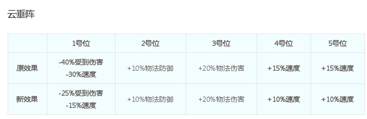 梦幻西游2018年11月门派调整详细解读 法宝 盘丝 龙魂 六道 防御 阵法 女魃 梦幻 西游2 西游 战意 梦幻西游2 法术 失去 封印 门派 奇经八脉 新闻资讯  第10张