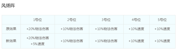 梦幻西游2018年11月门派调整详细解读 法宝 盘丝 龙魂 六道 防御 阵法 女魃 梦幻 西游2 西游 战意 梦幻西游2 法术 失去 封印 门派 奇经八脉 新闻资讯  第11张