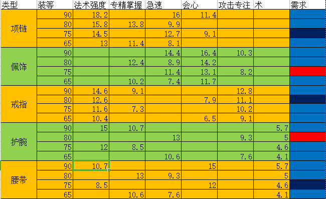 古剑奇谭妙法90 65各等级双专精装备对比 世界boss 特技 五音 红色 roll iss boss 修罗 hh 强度 信物 宝石 法术 古剑奇谭 古剑 红装 急速 妙法 新闻资讯  第1张